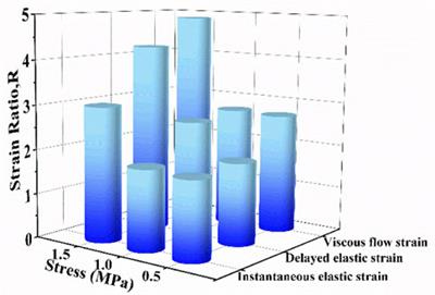 Creep-recovery behaviors of articular cartilage under uniaxial and biaxial tensile loadings